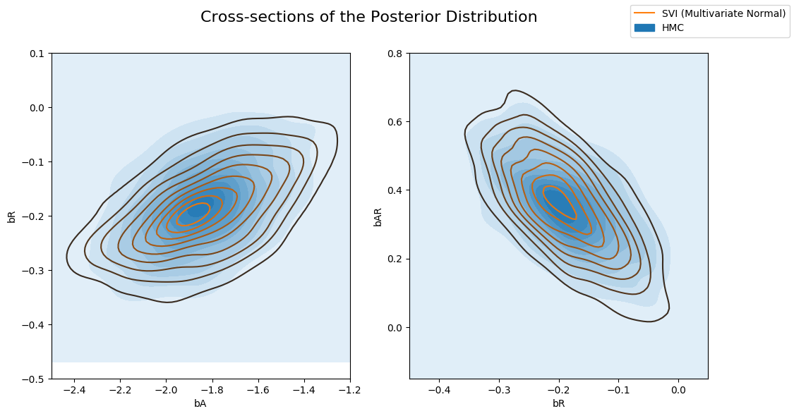 [Pyro] Application - 2. Bayesian Regression 이해하기 2