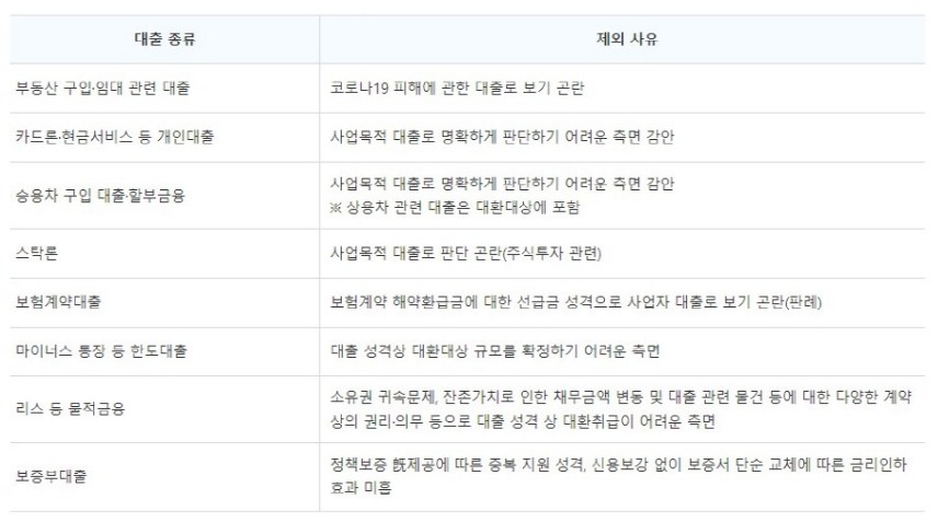 저금리 대환대출 - 신청방법, 지원대상, 대출한도, 대출금리