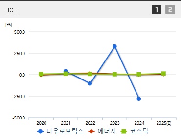 나우로보틱스 주가 ROE
