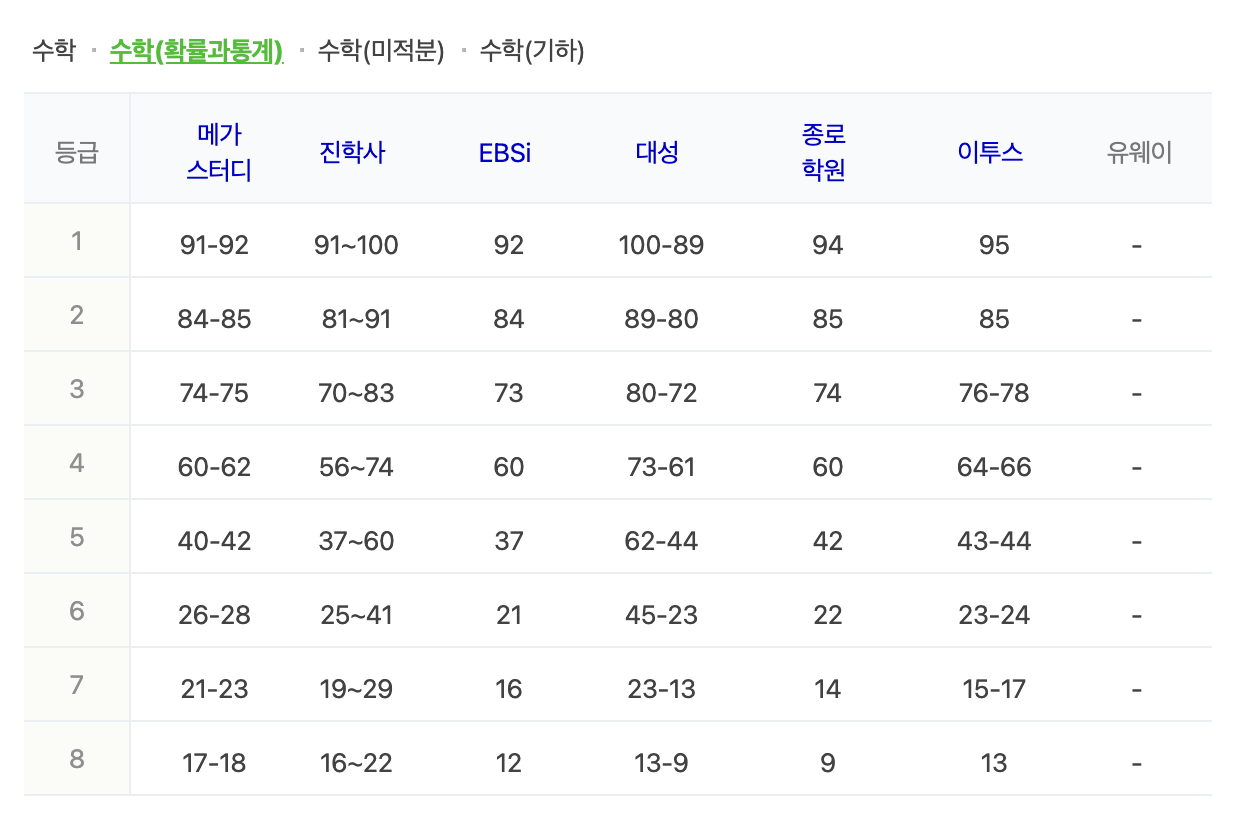 수학 영역 예상 등급컷