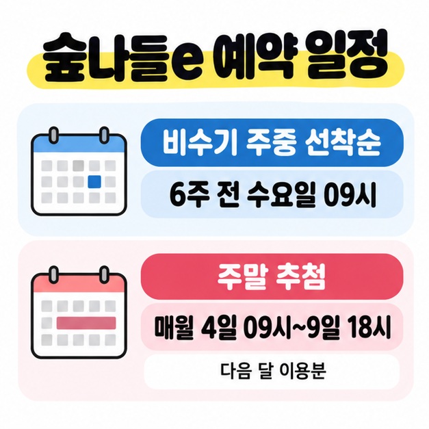 비수기 주중 선착순은 6주 전 수요일 09시, 주말 추첨은 매월 4일 09시부터 9일 18시까지 다음 달 이용분을 신청한다고 달력과 함께 비교한 도식