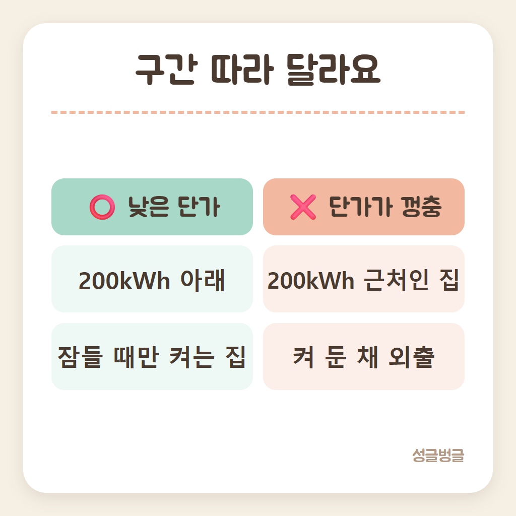 누진제 구간 경계 전후로 달라지는 경우를 나눈 카드