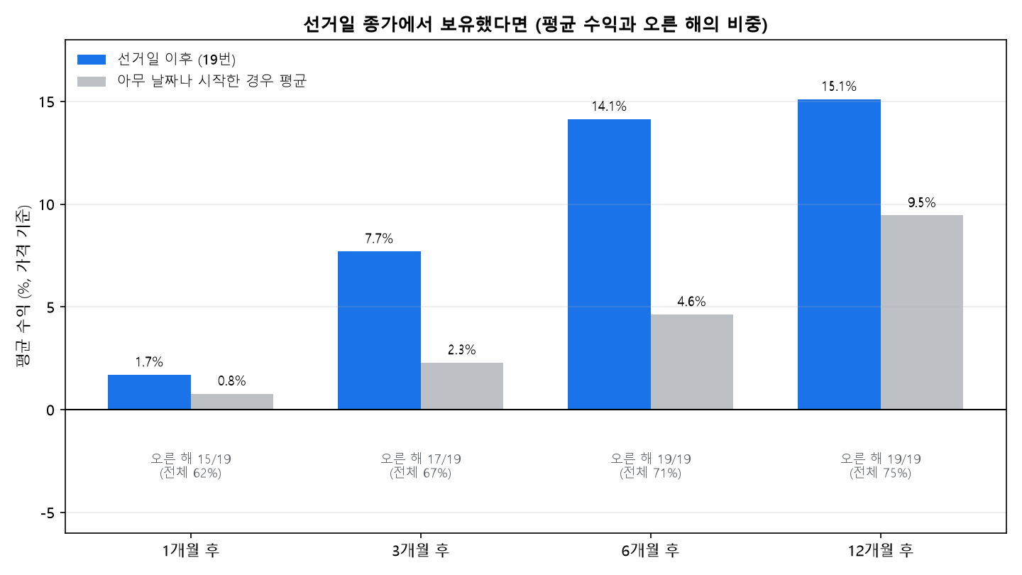 선거일 이후 1·3·6·12개월 평균 수익과 오른 해 비중, 전체 기준선과 비교