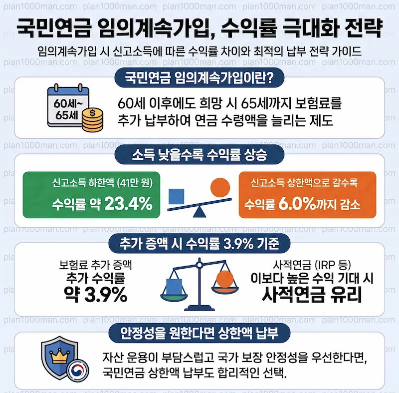 임의계속가입 수익율 분석