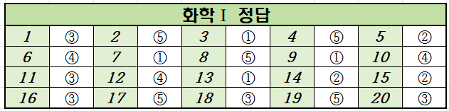 2022-고2-9월-화학1-정답