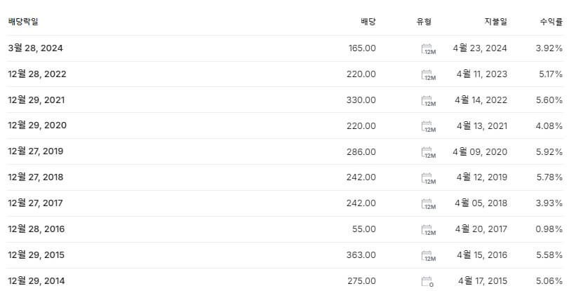 미래에셋증권우 배당금 지급일