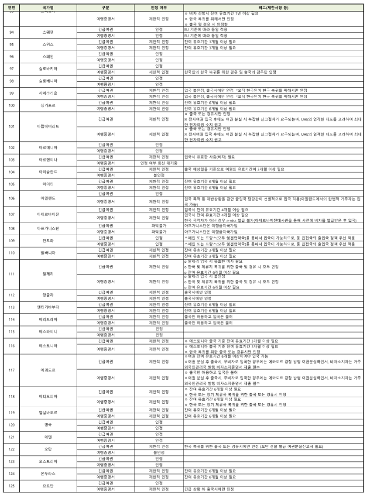 긴급여권 신청 조건 방법 비용 사용 가능국가