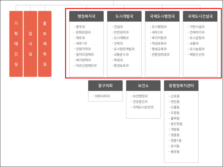 인천중구청-조직도