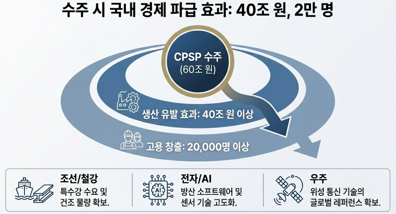 경제 파급 효과