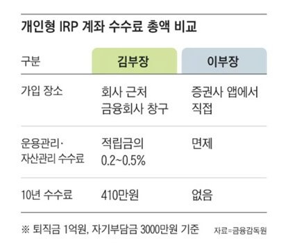 IRP 수수료