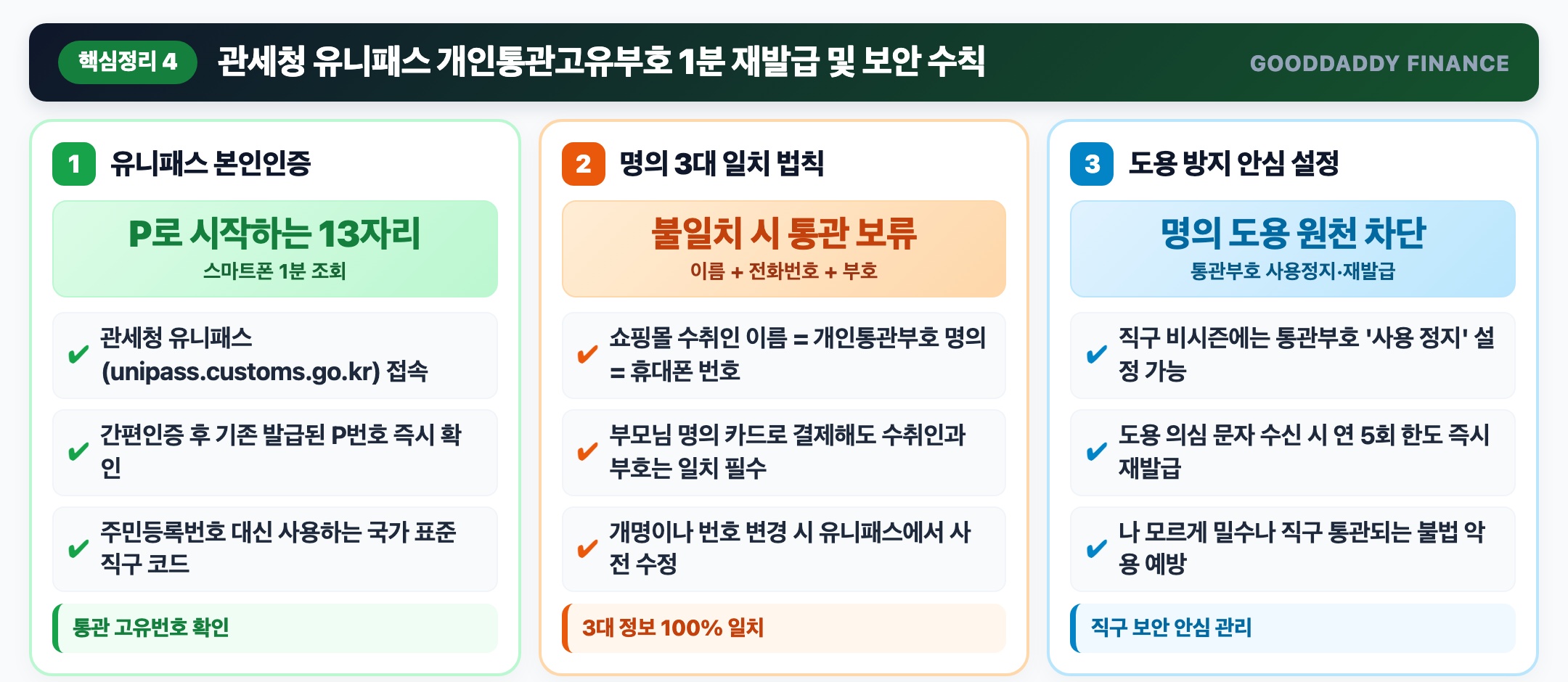 관세청 유니패스 개인통관고유부호 조회 및 명의 3대 일치 인포그래픽
