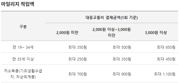 삼성 알뜰교통카드 체크카드