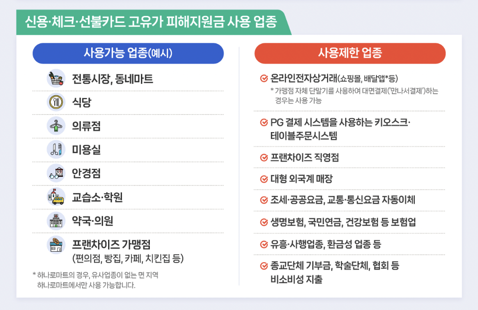 3차 민생지원금 사용처