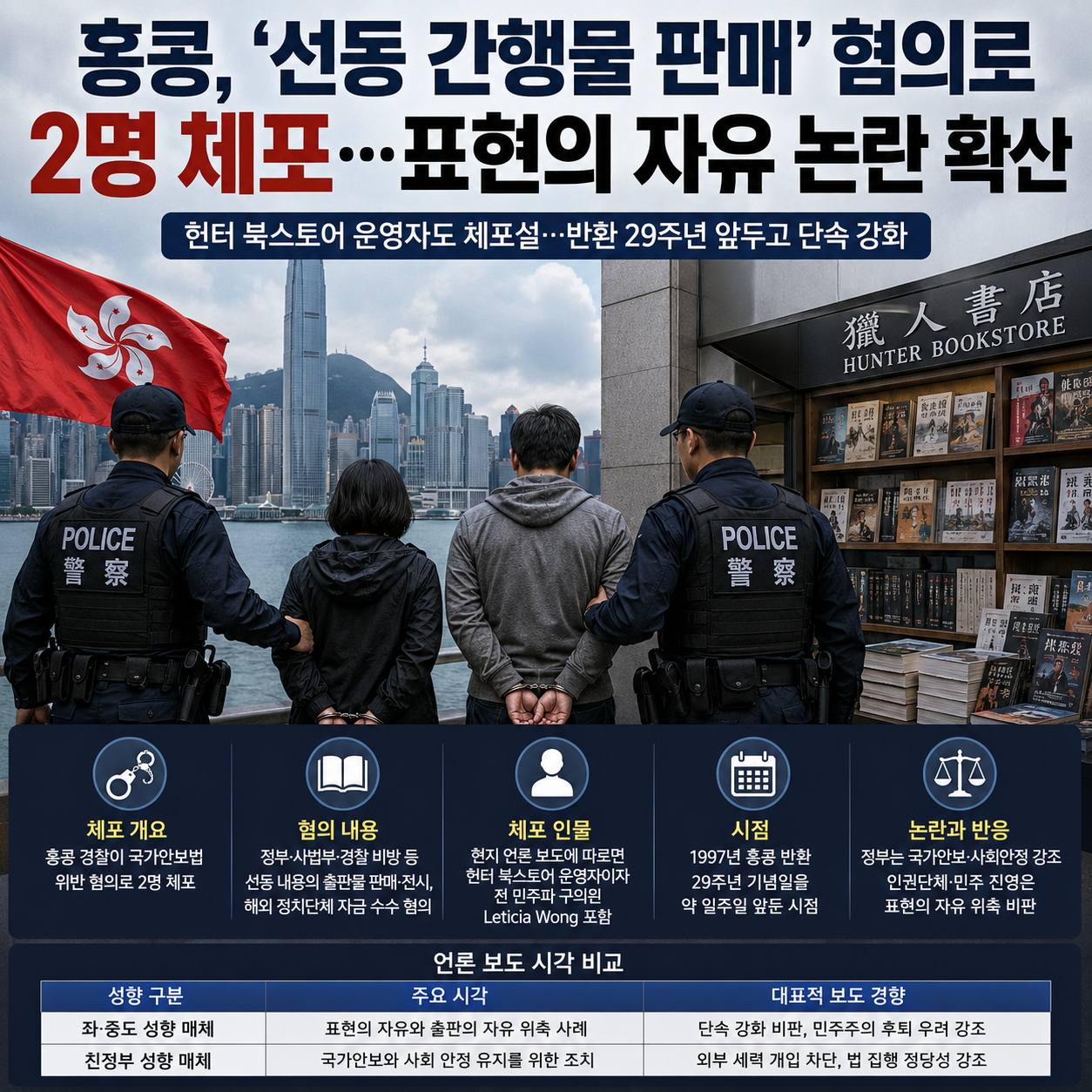 홍콩 '선동 간행물 판매' 혐의로 2명 체포