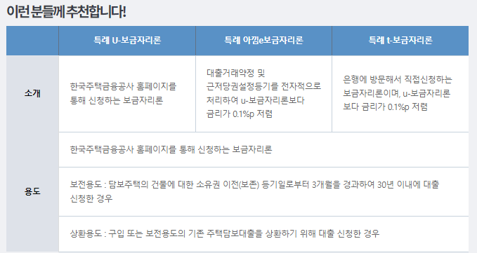 주택담보대출 필요서류