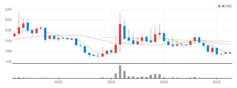 비씨월드제약 월봉