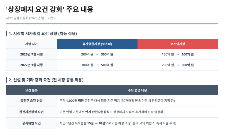 동전주 상장폐지 절차