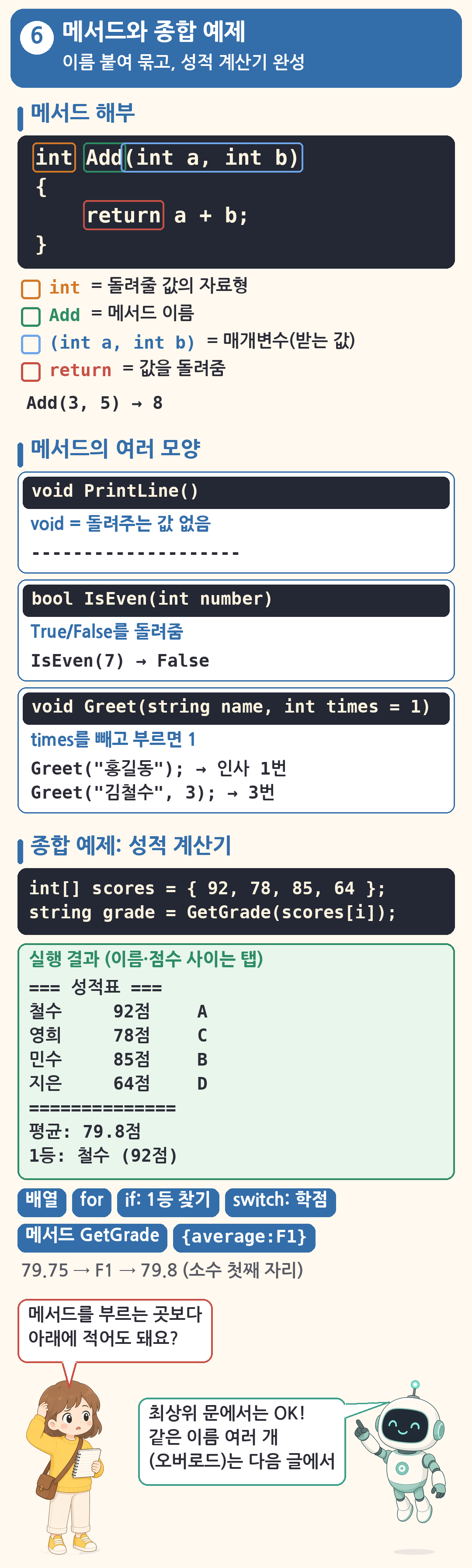 메서드 정리 그림: int Add(int a, int b)에서 int는 돌려줄 값의 자료형, Add는 이름, (int a, int b)는 매개변수, return은 값을 돌려줌, Add(3, 5)는 8. void PrintLine, bool IsEven, 기본값 매개변수가 있는 Greet 예. 성적 계산기 실행 결과(철수 92점 A, 영희 78점 C, 민수 85점 B, 지은 64점 D, 평균 79.8점, 1등 철수)와 쓰인 문법. 초보가 메서드를 부르는 곳보다 아래에 적어도 되냐고 묻고 로봇이 최상위 문에서는 괜찮고 오버로드는 다음 글에서 다룬다고 답함