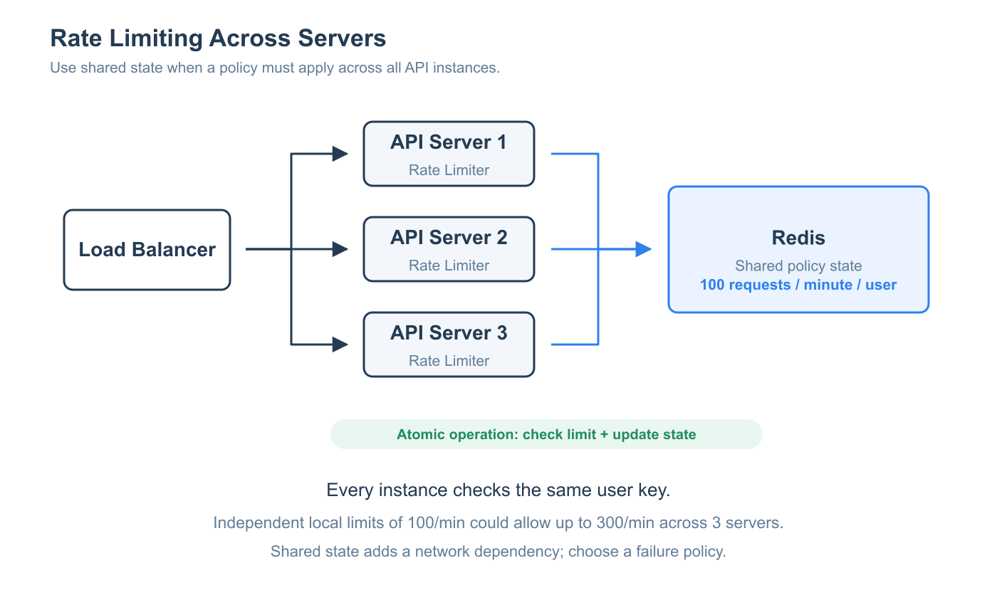 여러 API Server가 Redis의 사용자별 제한 상태를 공유하는 구조