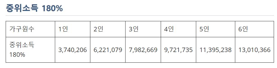 중위소득 180% 이하