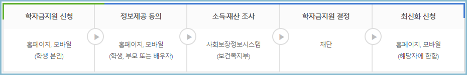 국가장학금-소득분위-산정절차
