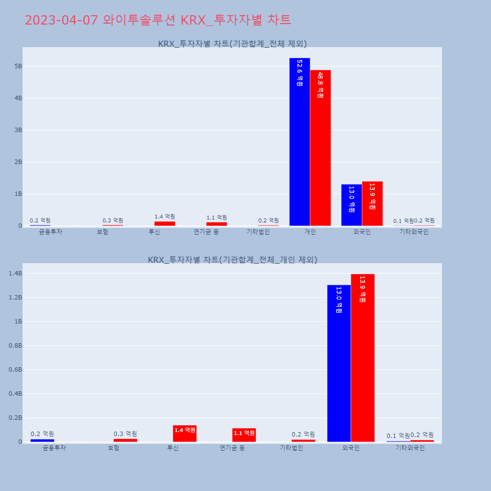 와이투솔루션_KRX_투자자별_차트