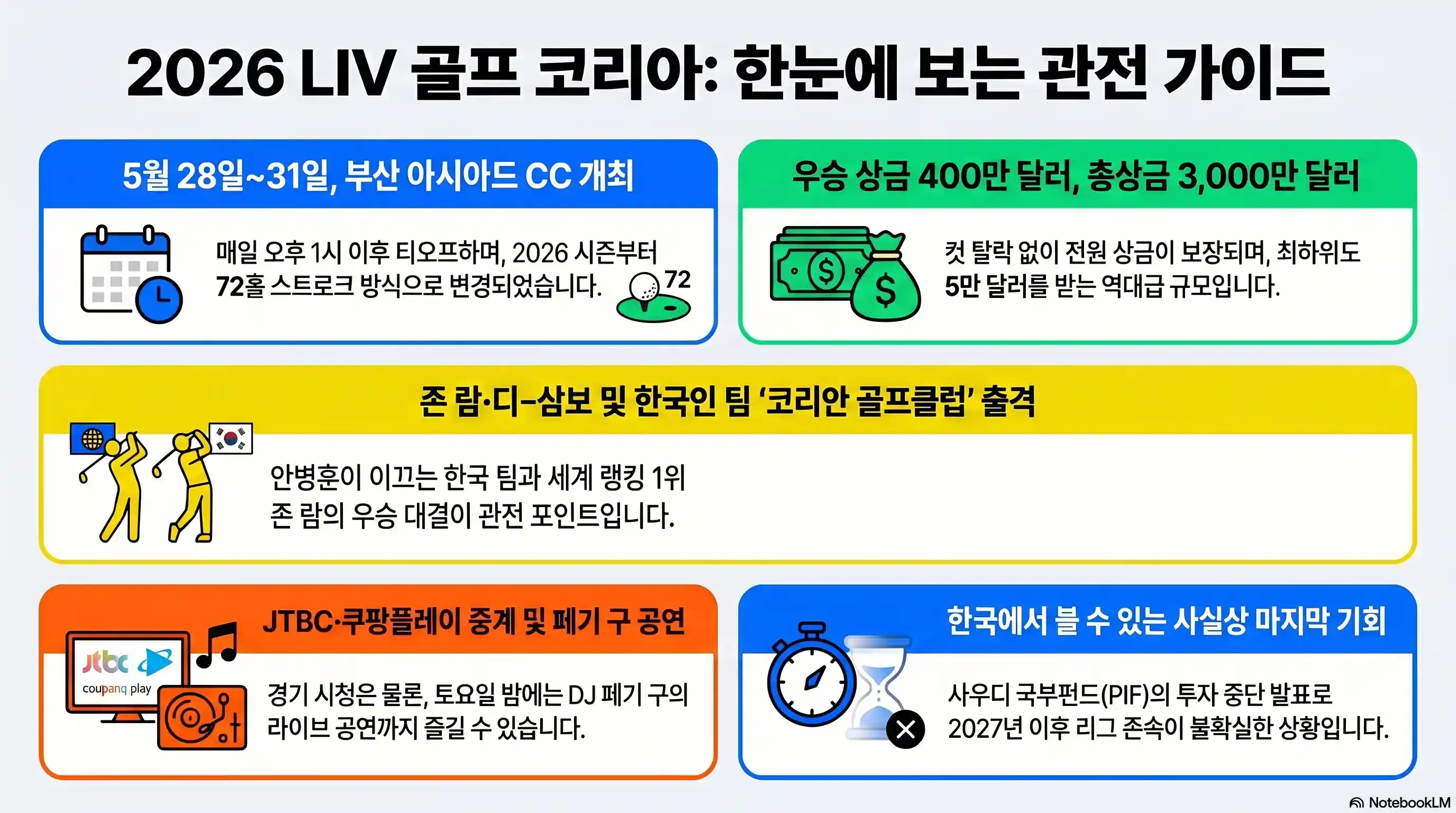 2026 LIV 골프 코리아 한눈에 보는 관전 가이드 인포그래픽 - 일정·상금·선수·중계 전체 요약