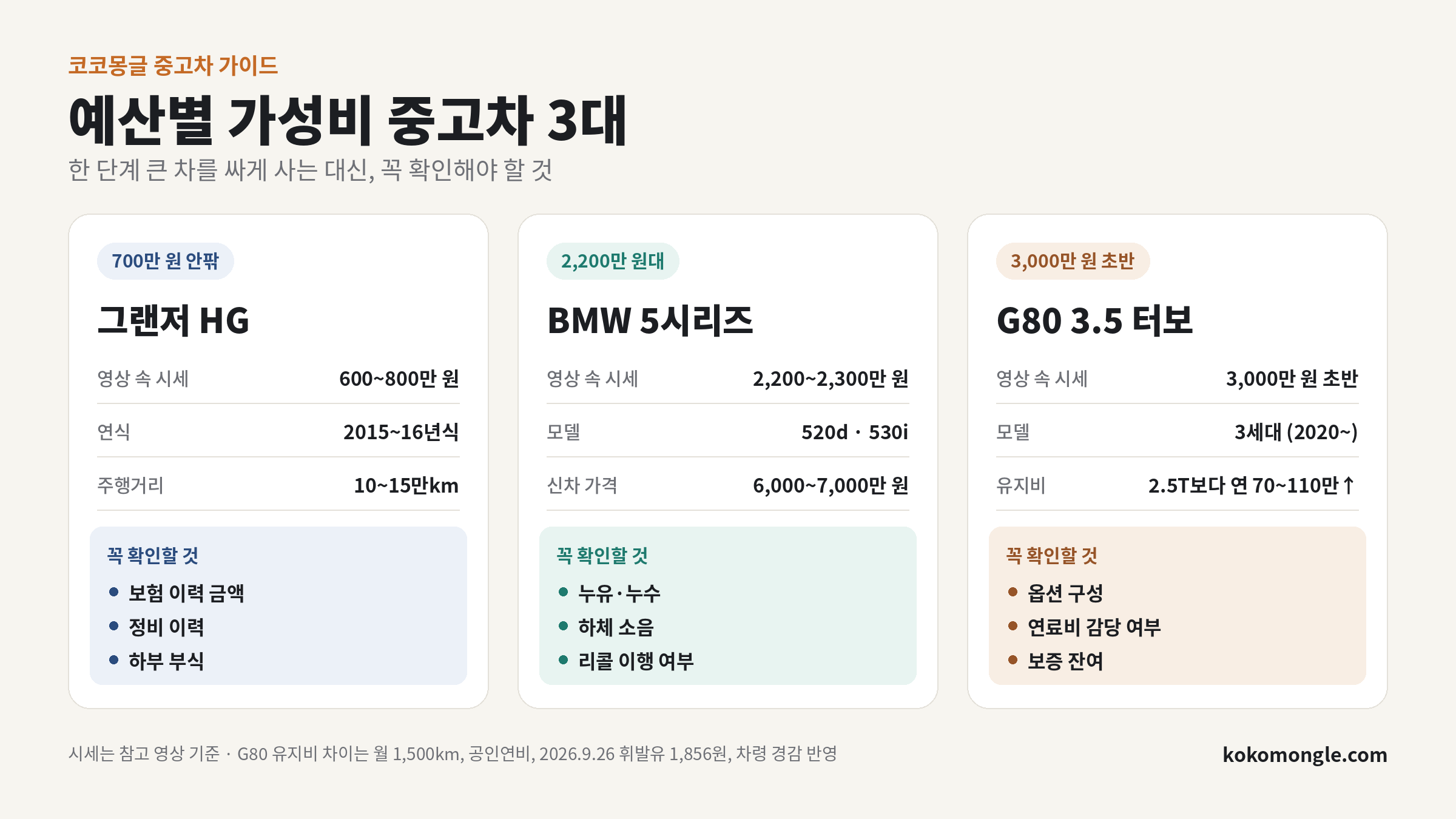 예산별 가성비 중고차 그랜저 HG, BMW 5시리즈, 제네시스 G80 3.5 터보의 시세와 꼭 확인할 점