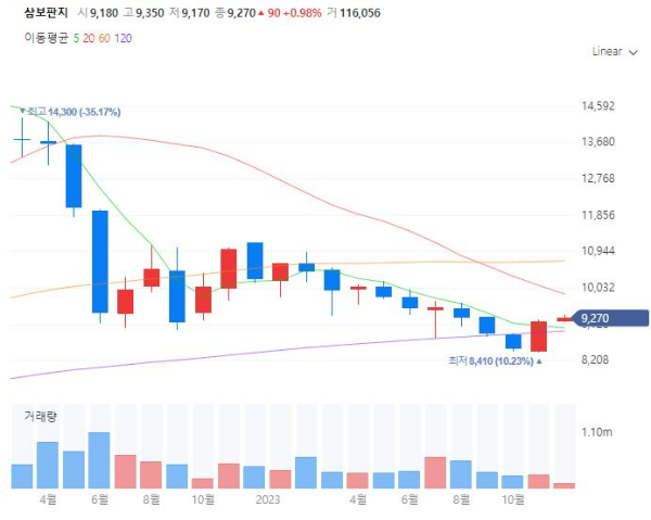 골판지제지관련주대장주수혜주TOP5_삼보판지