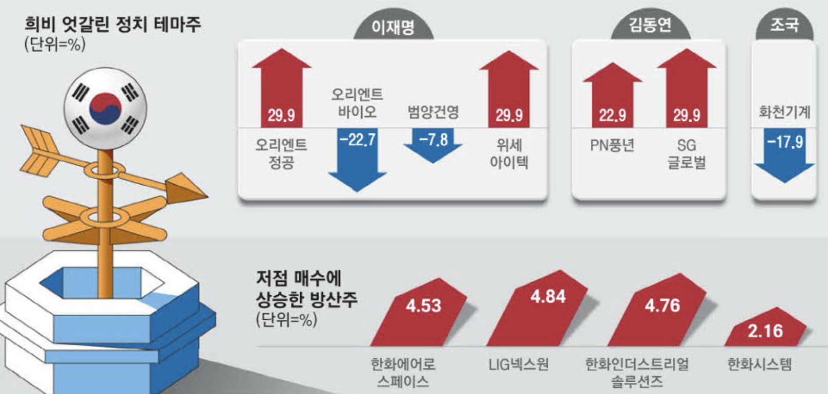 희비 엇갈린 정치 테마주 (출처 : 매일경제)