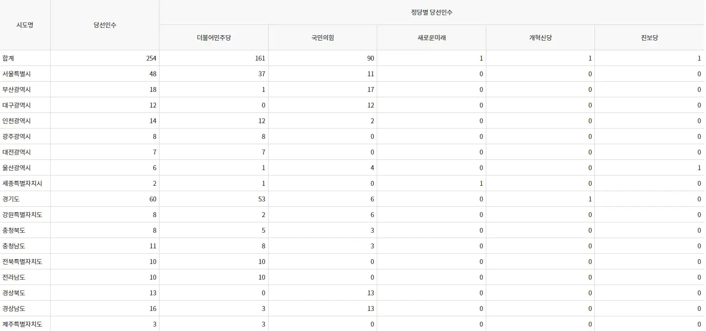 정당별 국회의원 당선인 수