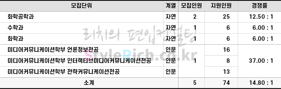 2022학년도 광운대 농어촌학생편입 경쟁률