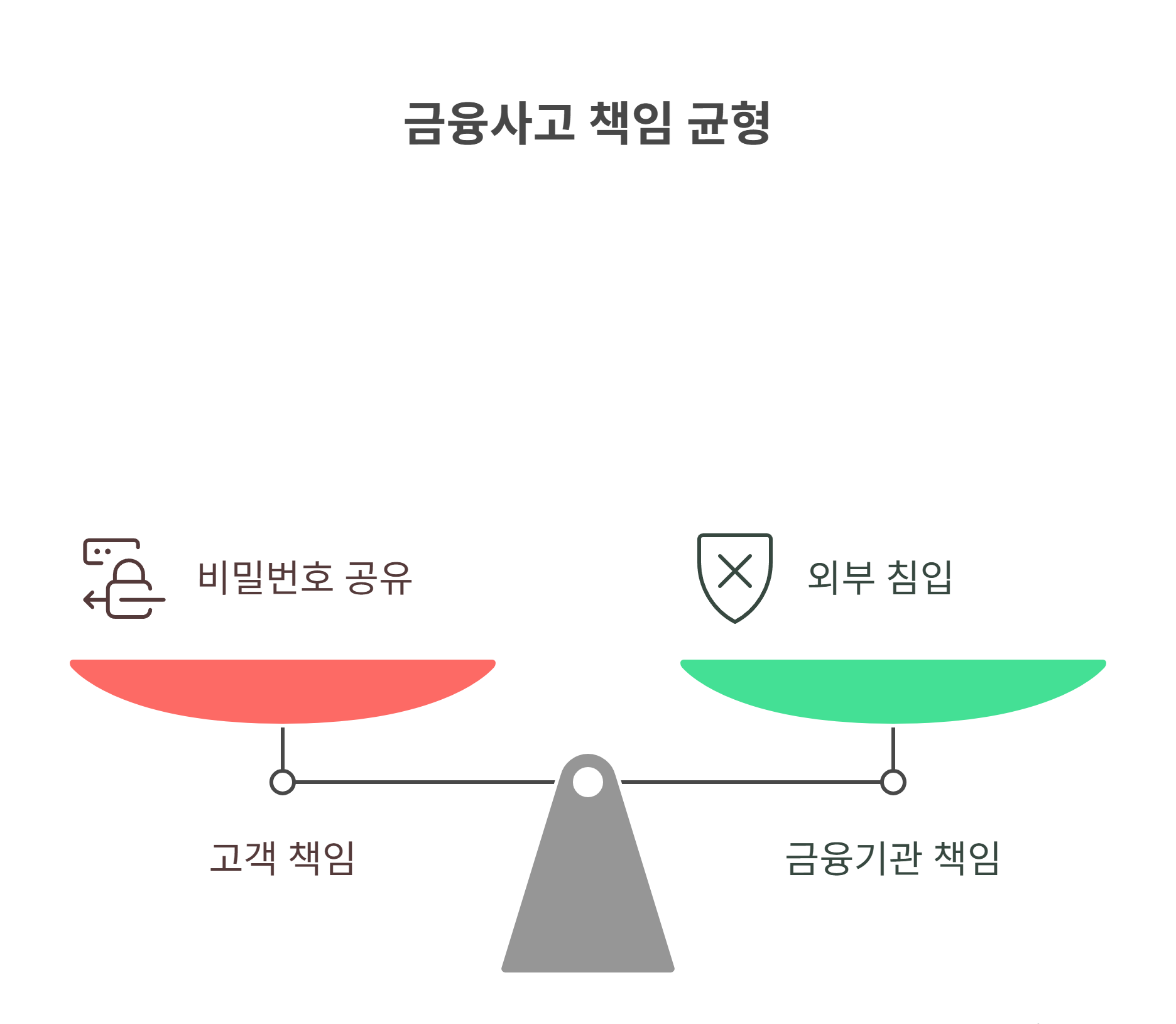 개인정보 보호법과 금융사고 책임 범위 정리