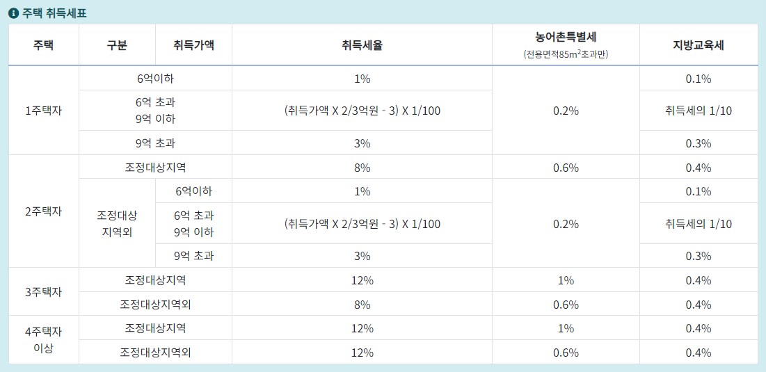 아파트 취득세 등록세 계산 방법 계산기