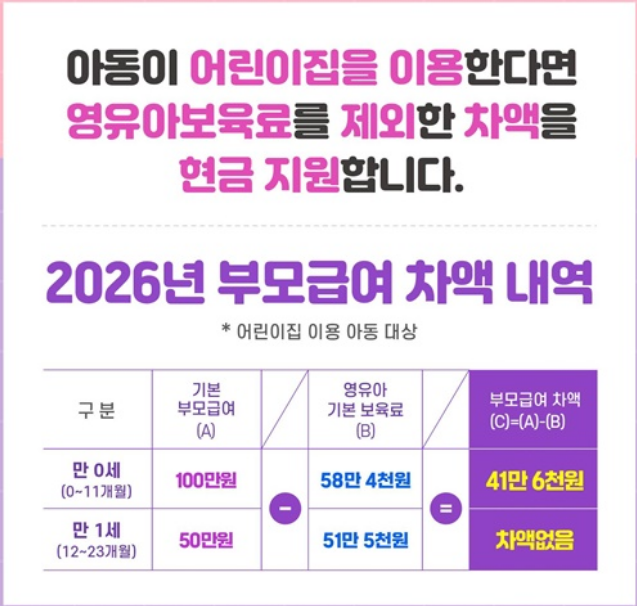 부모급여 차액 현금 지원