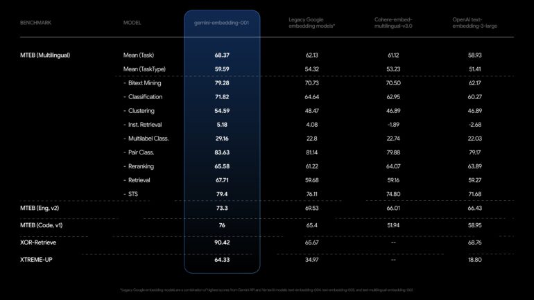 제미니 임베딩-001