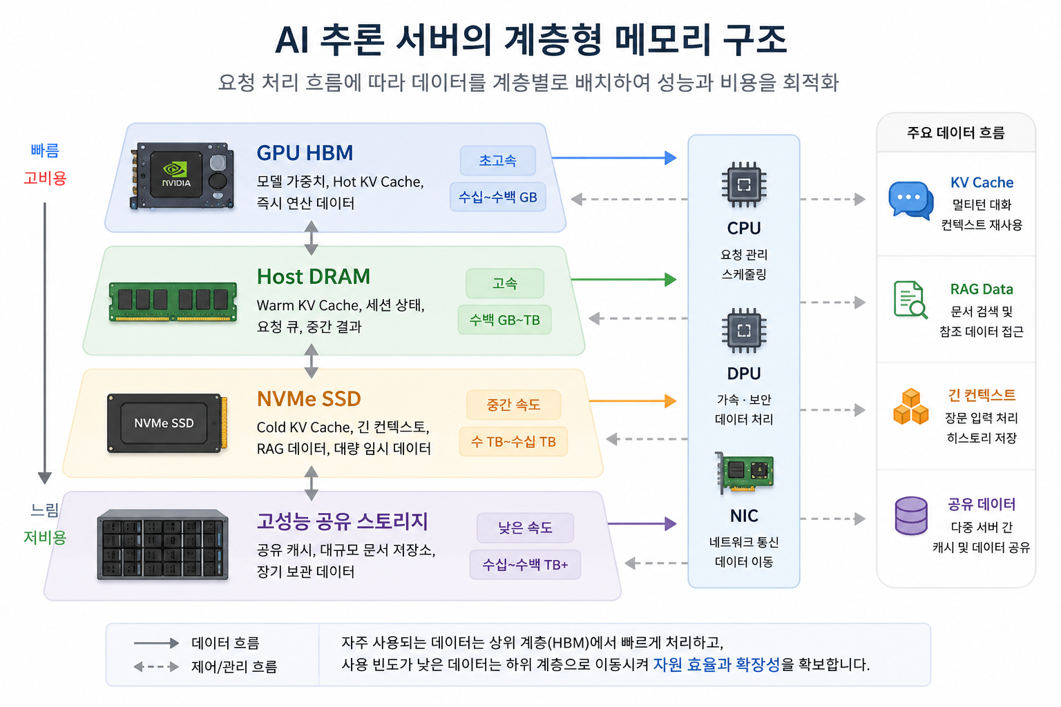 [기술분석] AI 추론 메모리 병목과 서버 아키텍처 변화