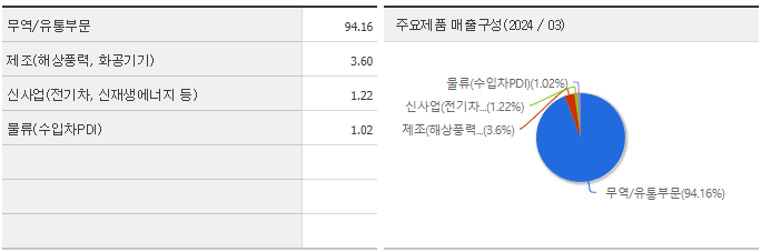 GS글로벌 매출구성