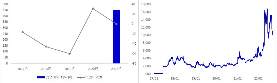 넥슨게임즈 실적 및 주가 추이