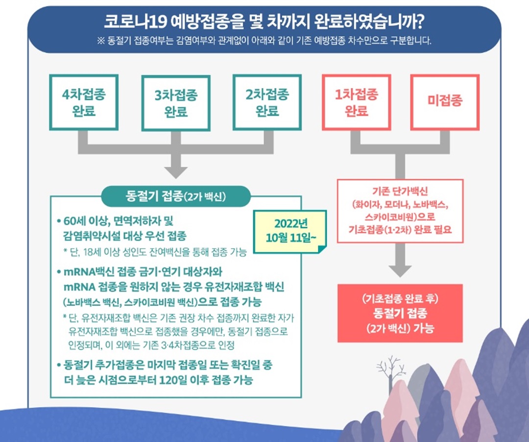 질병관리청의 코로나19 접종예약 방법 및 순서도