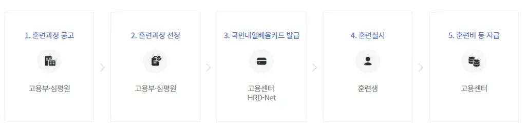 내일배움카드 발급 절차 및 훈련 과정