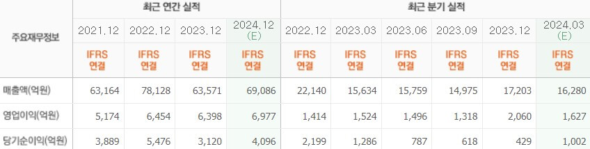 신세계실적