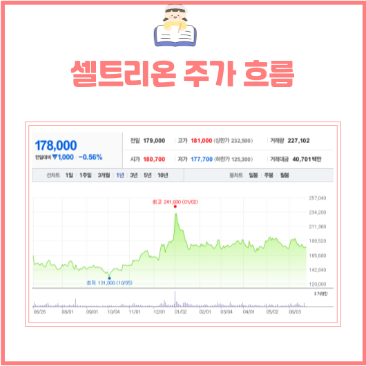 셀트리온 주가 흐름