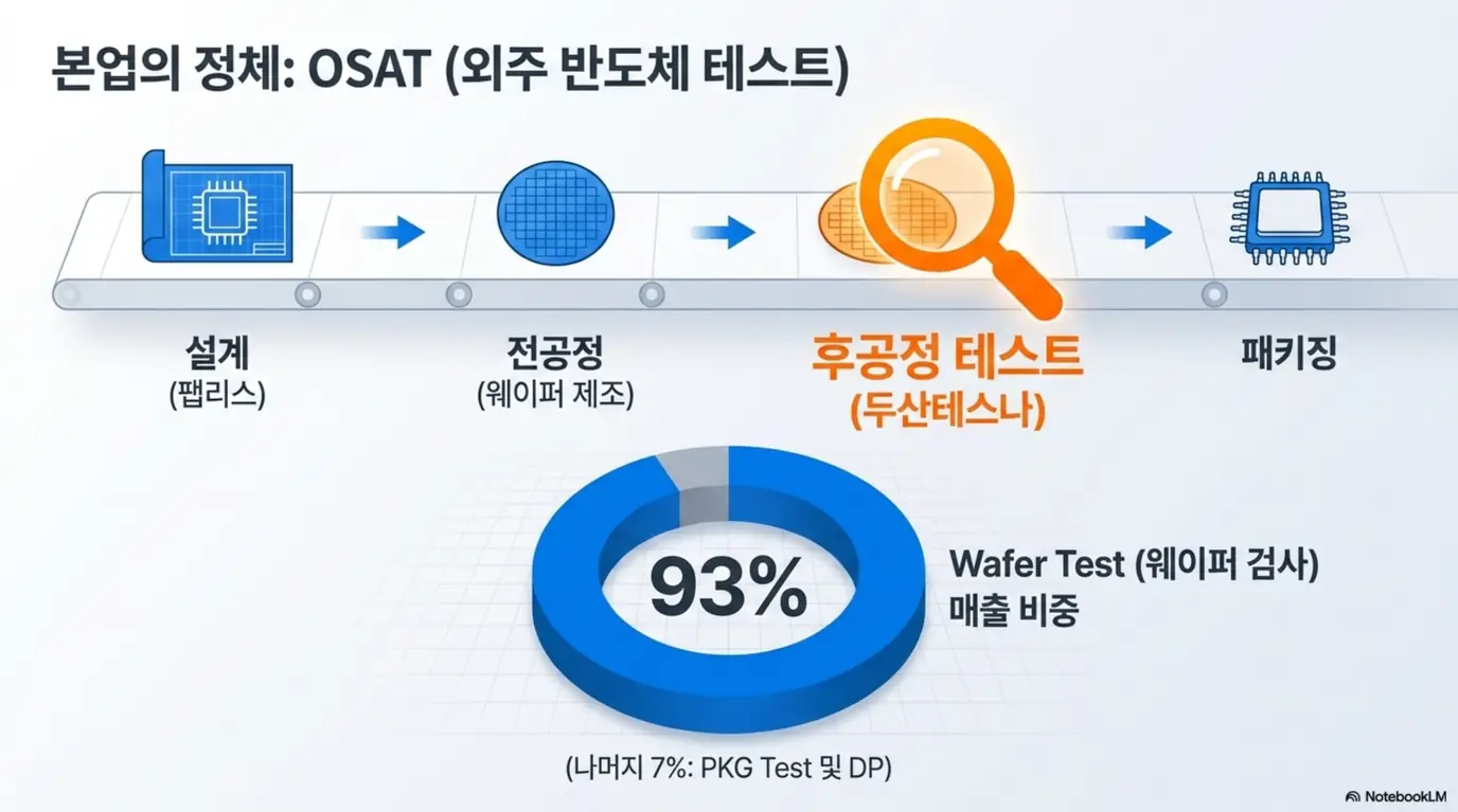 두산테스나 주가 전망: 반도체 제조 흐름인 설계와 전공정&amp;#44; 후공정 테스트&amp;#44; 패키징 단계 중 두산테스나가 담당하는 외주 반도체 테스트(OSAT) 영역을 강조한 사업 구조 이미지. 웨이퍼 테스트가 전체 매출의 약 93%를 차지하고 나머지 7%가 패키지 테스트와 다이 프리퍼레이션임을 도넛 차트로 보여주며 본업을 설명함 