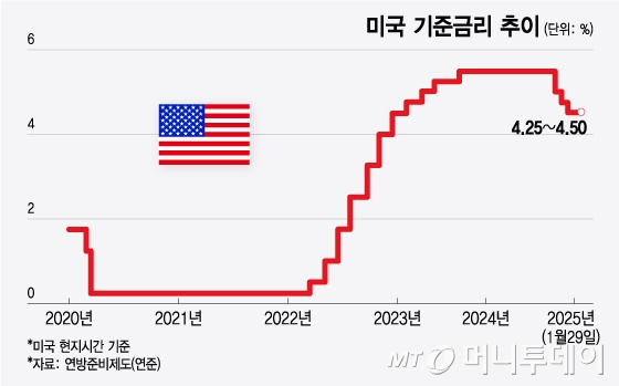 2025년 5월, 지금은 채권 투자 타이밍이다