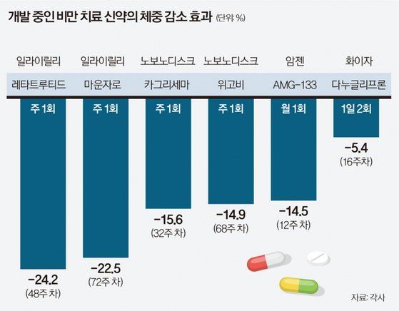 비만치료제 신약별 체중 감소 효과