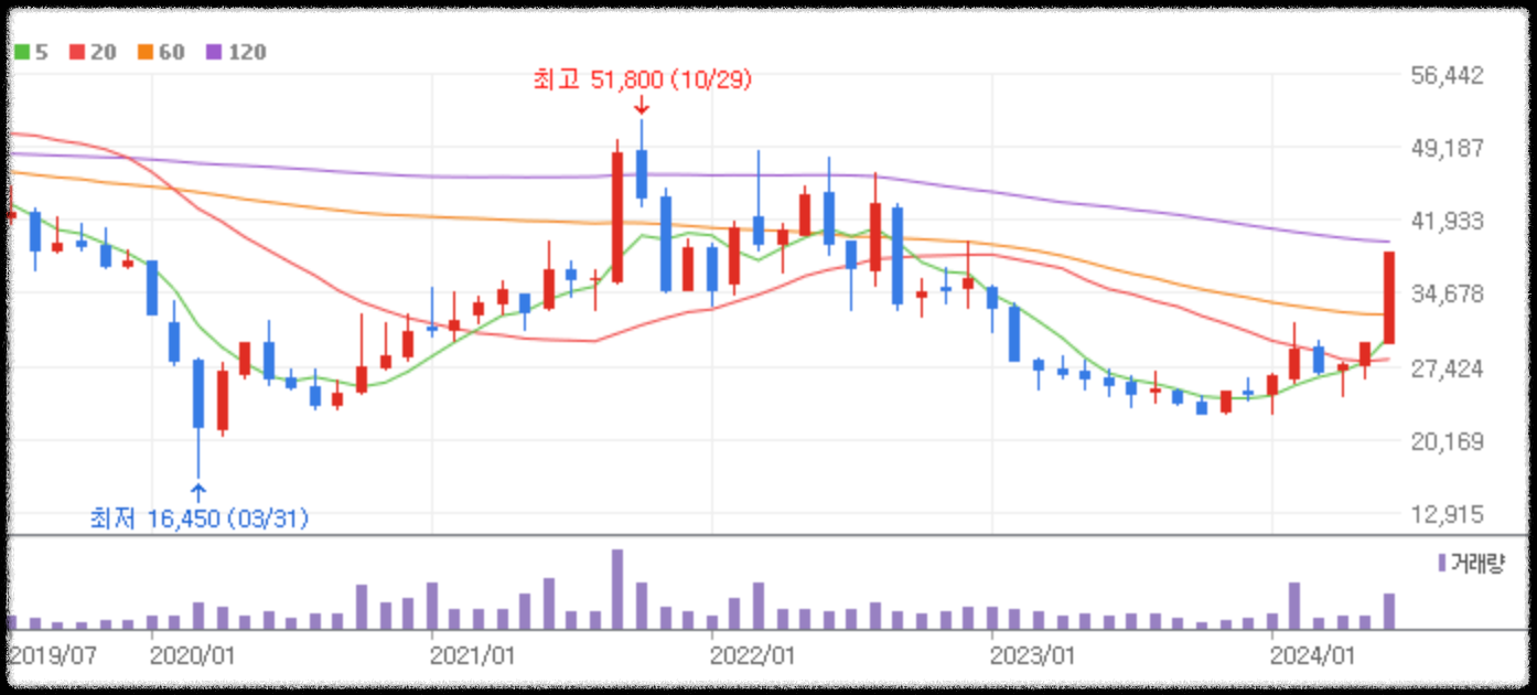 한국가스공사 월봉 차트