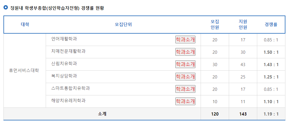 2024학년도 가톨릭관동대학교 수시 전형 정원내 학생부종합(성인학습자전형) 경쟁률 현황