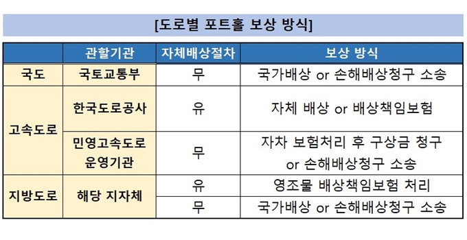 수원 포트홀 보상 신청 관할기관
