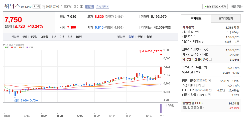 위닉스 일봉차트